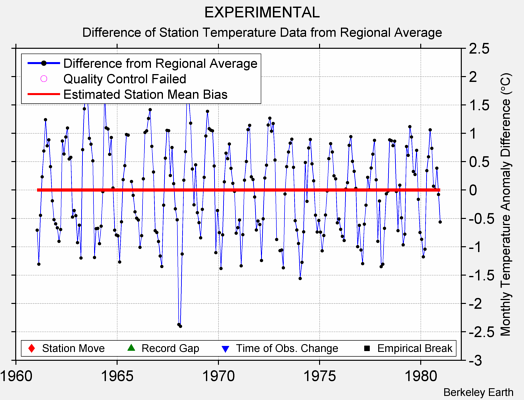 EXPERIMENTAL difference from regional expectation