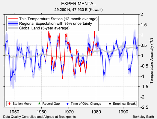 EXPERIMENTAL comparison to regional expectation