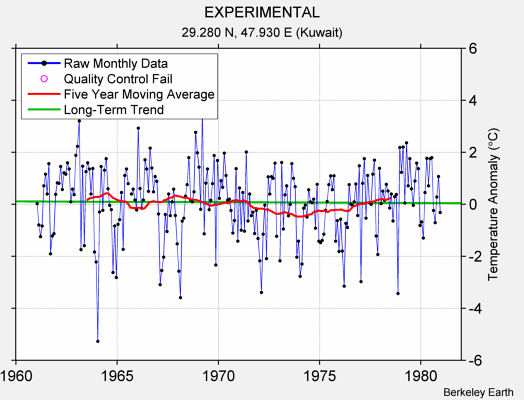 EXPERIMENTAL Raw Mean Temperature