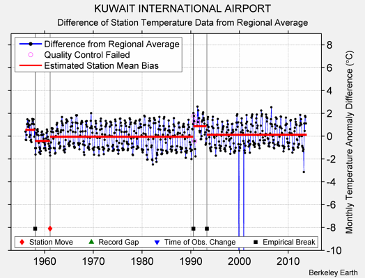 KUWAIT INTERNATIONAL AIRPORT difference from regional expectation