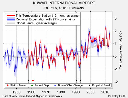 KUWAIT INTERNATIONAL AIRPORT comparison to regional expectation