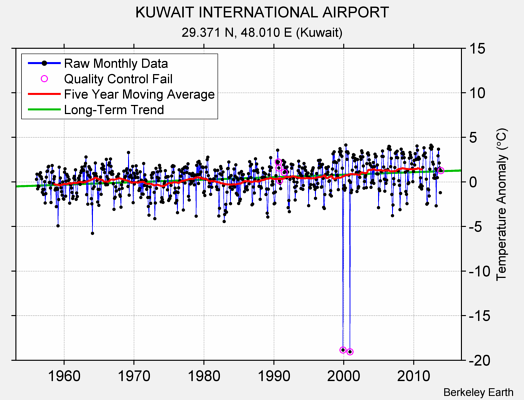 KUWAIT INTERNATIONAL AIRPORT Raw Mean Temperature