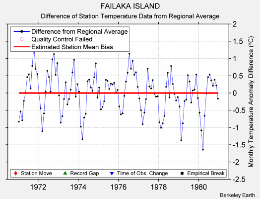 FAILAKA ISLAND difference from regional expectation