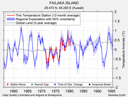 FAILAKA ISLAND comparison to regional expectation