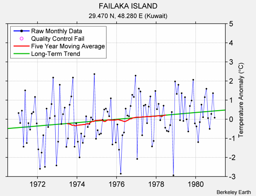 FAILAKA ISLAND Raw Mean Temperature