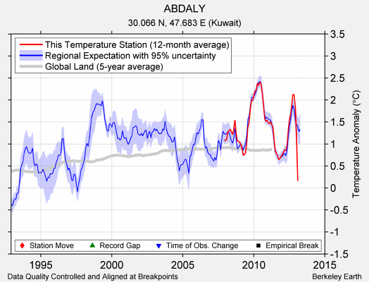 ABDALY comparison to regional expectation