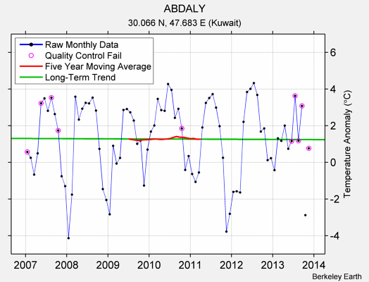 ABDALY Raw Mean Temperature