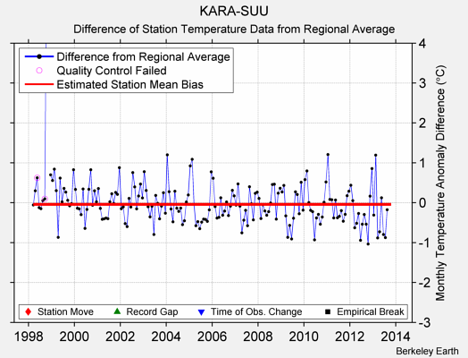 KARA-SUU difference from regional expectation