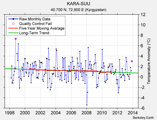 KARA-SUU Raw Mean Temperature