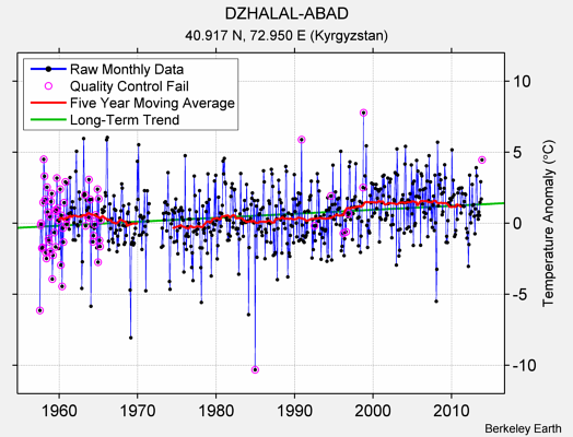 DZHALAL-ABAD Raw Mean Temperature