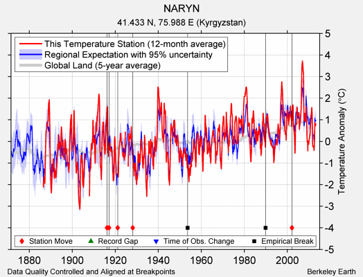 NARYN comparison to regional expectation