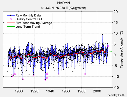 NARYN Raw Mean Temperature