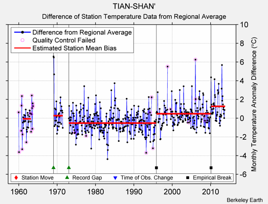 TIAN-SHAN' difference from regional expectation