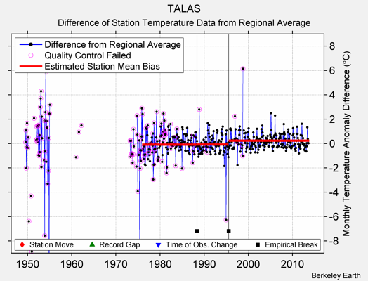 TALAS difference from regional expectation