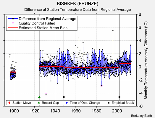 BISHKEK (FRUNZE) difference from regional expectation