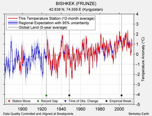 BISHKEK (FRUNZE) comparison to regional expectation