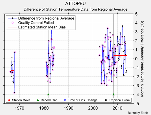 ATTOPEU difference from regional expectation