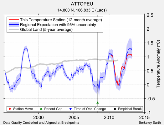 ATTOPEU comparison to regional expectation