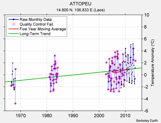 ATTOPEU Raw Mean Temperature