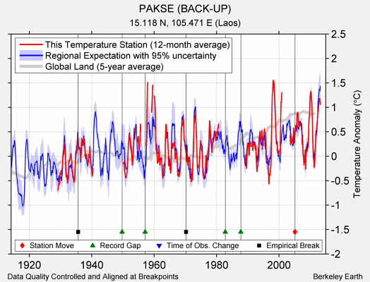 PAKSE (BACK-UP) comparison to regional expectation