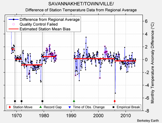 SAVANNAKHET/TOWN/VILLE/ difference from regional expectation