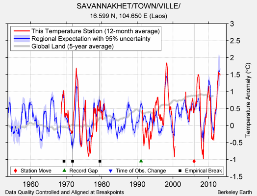 SAVANNAKHET/TOWN/VILLE/ comparison to regional expectation