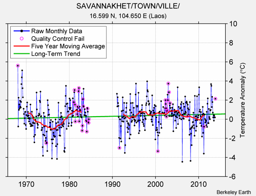 SAVANNAKHET/TOWN/VILLE/ Raw Mean Temperature