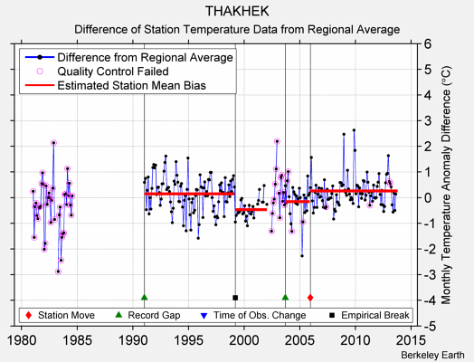 THAKHEK difference from regional expectation