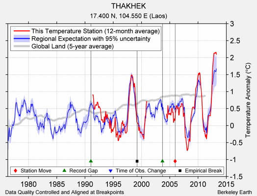 THAKHEK comparison to regional expectation