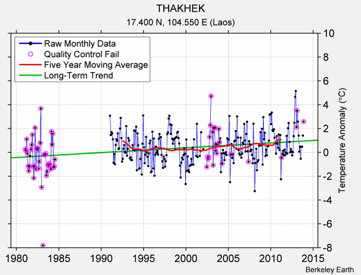 THAKHEK Raw Mean Temperature