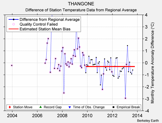 THANGONE difference from regional expectation