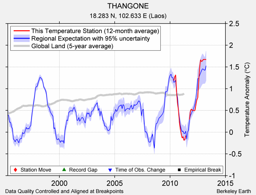 THANGONE comparison to regional expectation