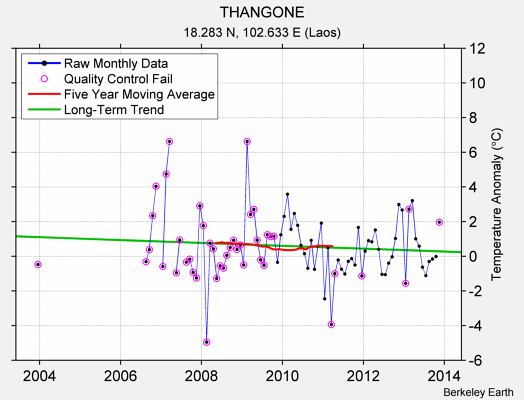 THANGONE Raw Mean Temperature