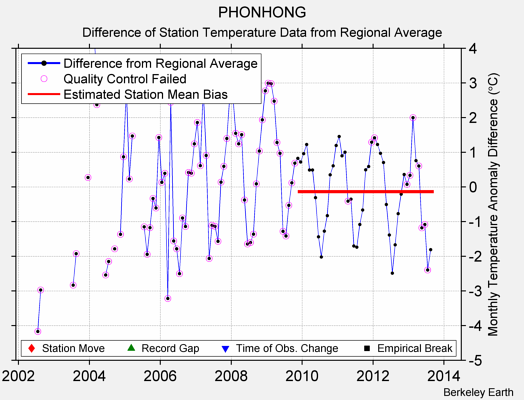 PHONHONG difference from regional expectation