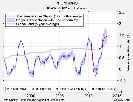 PHONHONG comparison to regional expectation