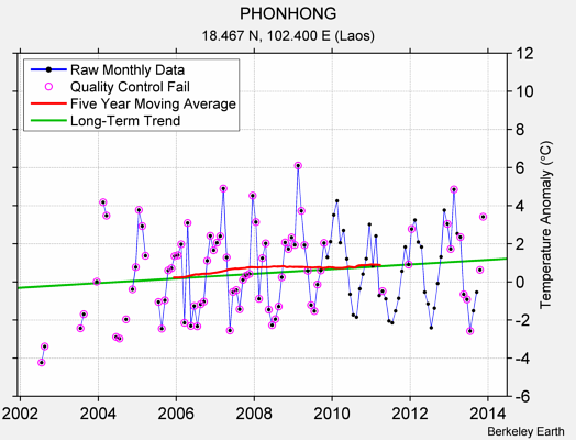 PHONHONG Raw Mean Temperature