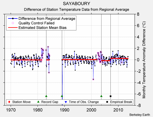 SAYABOURY difference from regional expectation