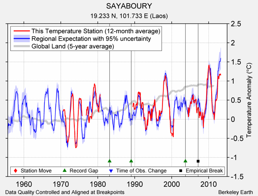 SAYABOURY comparison to regional expectation