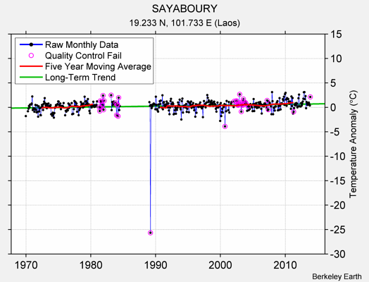 SAYABOURY Raw Mean Temperature