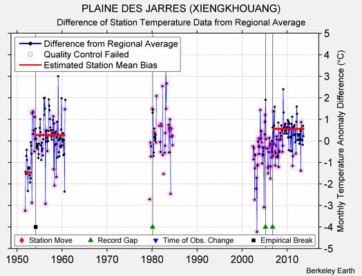 PLAINE DES JARRES (XIENGKHOUANG) difference from regional expectation