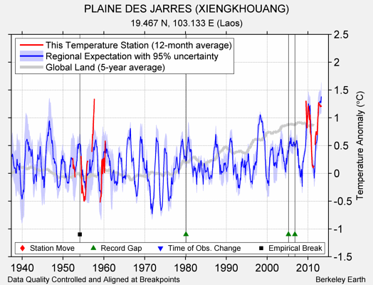 PLAINE DES JARRES (XIENGKHOUANG) comparison to regional expectation