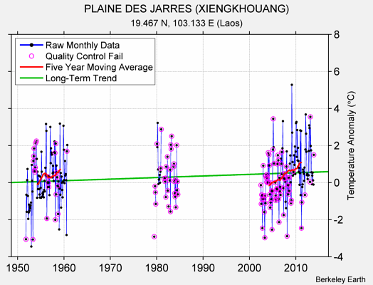 PLAINE DES JARRES (XIENGKHOUANG) Raw Mean Temperature