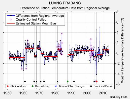 LUANG PRABANG difference from regional expectation