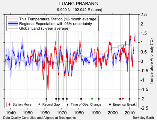 LUANG PRABANG comparison to regional expectation