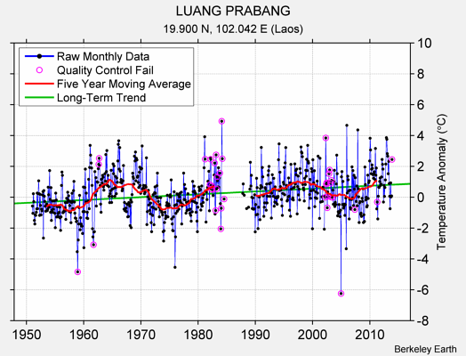 LUANG PRABANG Raw Mean Temperature