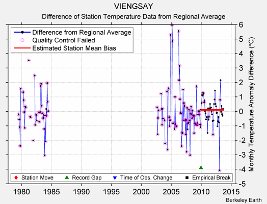 VIENGSAY difference from regional expectation