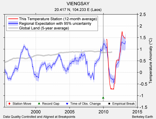 VIENGSAY comparison to regional expectation