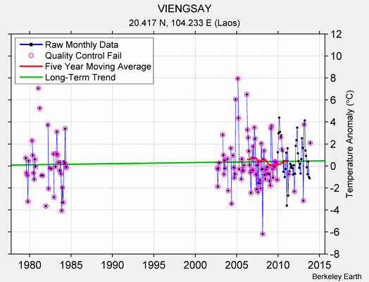 VIENGSAY Raw Mean Temperature