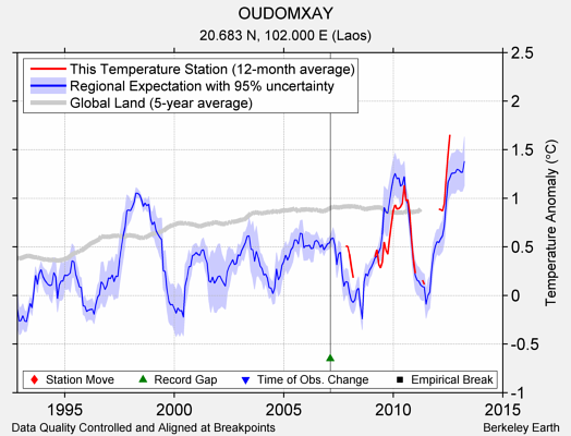 OUDOMXAY comparison to regional expectation