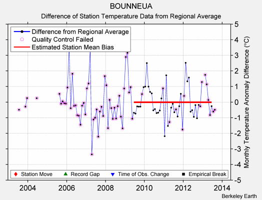 BOUNNEUA difference from regional expectation